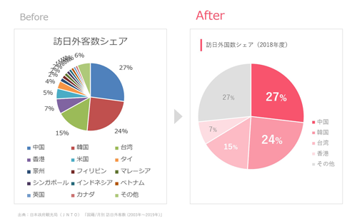 伝えたいポイントがわかるグラフ図の例