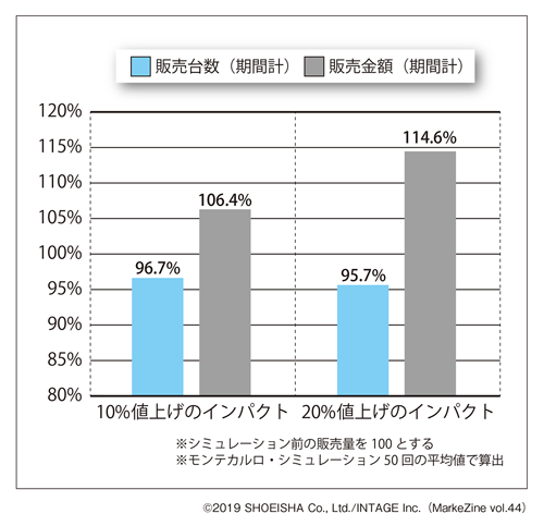 図表3　値上げによる販売増減インパクト（タップで拡大）
