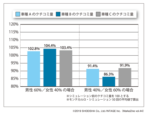 図表4　男女構成比変化によるクチコミ増減インパクト（タップで拡大）