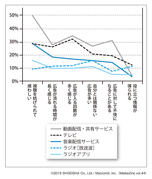 図表4　各メディアの視聴中に流れる広告のイメージベース：音声広告接触者／複数回答（タップで拡大）
