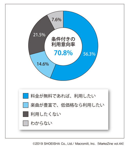 図表6　音声広告が流れる音楽配信サービスの利用意向ベース：音声広告非接触者（n=144）／単一回答（タップで拡大）