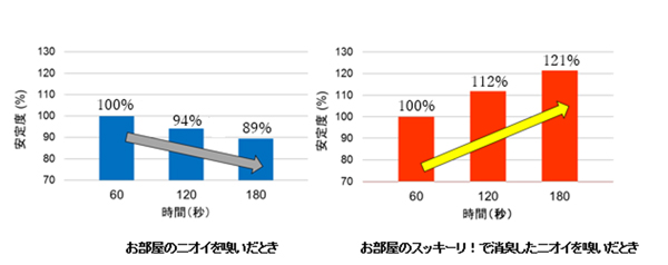 気分の安定度の比較