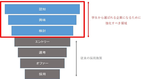 スパイスボックスが定義する採用マーケティングファネル