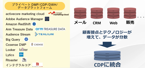 図表3　「ABM」とともに「CDP」への注目も集まっている（タップで拡大）