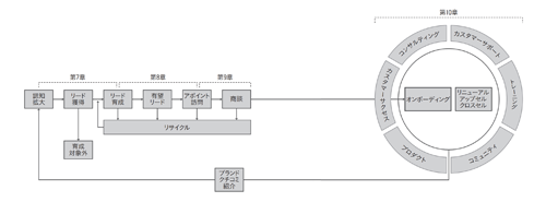 図表2　レベニューモデル（図中の章番号は、そのプロセスを解説している書籍の章を表す）（タップで拡大）
