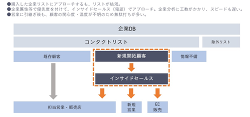 図表2 ABM開始前(タップで拡大)