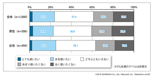 図表3 「ライブコマース」の利用意向ベース:全体(n=1,000)(タップで拡大)