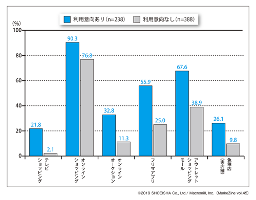 図表5 現在利用している「買い物チャネル」ベース:ライブコマース利用意向あり(n=238)、利用意向なし(n=388)(タップで拡大)