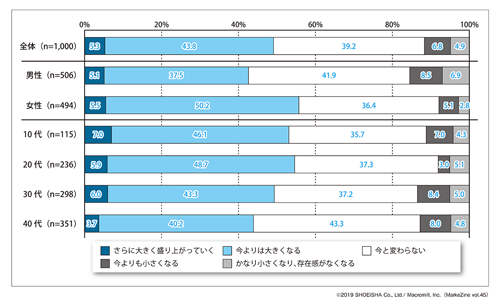 図表6 日本での「ライブコマース」はどうなっていくかベース:全体(n=1,000)(タップで拡大)