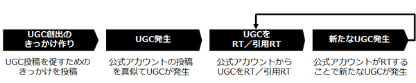 シャトレーゼのUGC創出プロセス