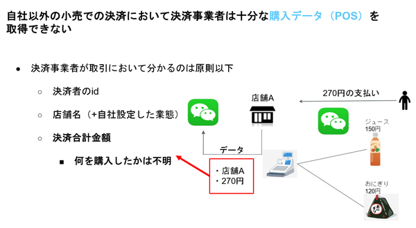 図2：決済事業者は「決裁者ID、店舗、総額」はわかるが、肝心の「何をいくつ買ったか」はわからない。