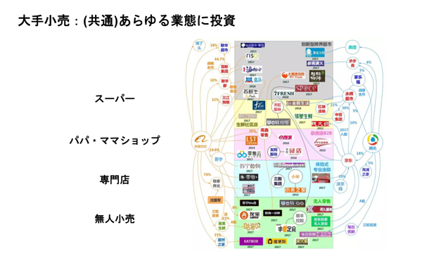 図4：アリババ（左）とテンセント（右）は各業態のあらゆるプレーヤーに投資。アリババが百貨店の「銀泰」に74％出資するなど、経営権を握るケースも。