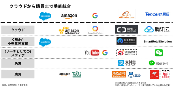 図5：BtoCの大規模な囲い込みを活かし、BtoBにも乗り出す“二強”。たとえばクラウドサービスでは、両社とも商圏分析・出店、顧客獲得（クーポン配信）、会員サービス運用など一連をSaaSで提供する。