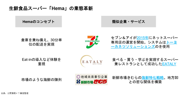 図7：家田氏が分解したフーマーの業態革新。コンセプトを細分化して見てみると、日本国内にも既に実践して成功へ進んでいる企業があることがわかる。