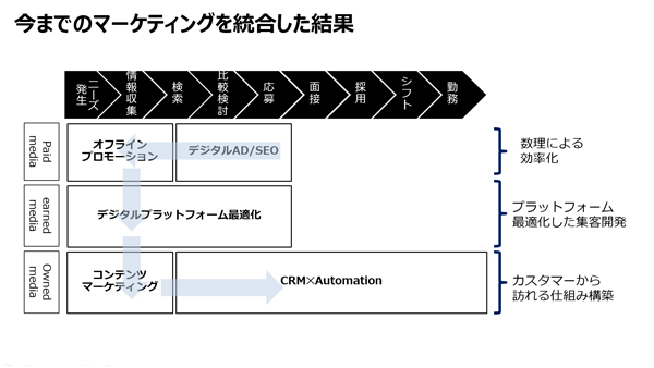 リクルートジョブズにおけるマーケティング活動をまとめた図。進化の過程が、薄い矢印で記されている。@@