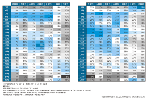 図表2　既婚子供あり女性（左）と洗濯用洗剤ヘビーユーザー（右）のテレビ視聴者含有率ヒートマップ（タップで拡大）