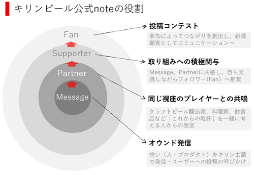 ユーザーを「パートナー」「サポーター」「ファン」の3つに分類（タップで拡大）