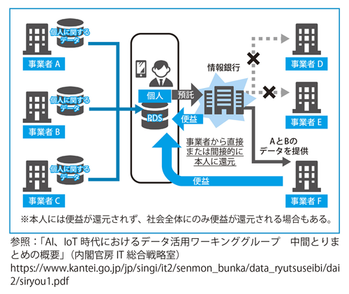図表1　「情報銀行」の概念図（タップで拡大）