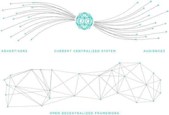 現在の中央集権的な広告取引の概念図（上）とオープンで脱中央集権化された広告取引（下）