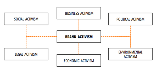 Brand Activismの6つの形態(出典:「ACTIVISTBRANDS.COM」)