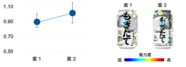 (左)脳波の平均合成得点。案2で高い傾向が見られた。(右)脳波×視線のヒートマップ。参加者は、案2の「24」という数字に高い魅力を感じていた。