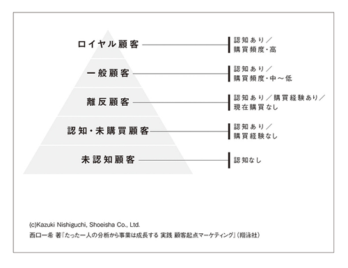 図表1 ターゲット顧客全体を5つのセグメントに分解した「顧客ピラミッド」。一般的なCRMでは、上位2層の既存顧客しか追っていないことが多い。