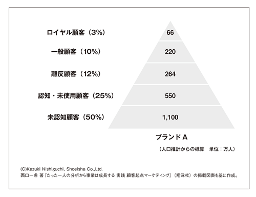 図表2 ターゲット母数を20~40代女性2,200万人として算出した人数入りの顧客ピラミッド。