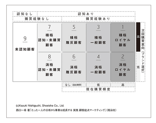 図表3 顧客ピラミッドの上位4層を「次回購買意向(ブランド選好)の有無」でさらに2つに分解した「9セグマップ」。下層(偶数セグメント)の人は、次に買うという明確な意志がないので競合や代替品などに奪われやすい。