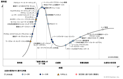 図表1　日本におけるCRMのハイプ・サイクル：2018年