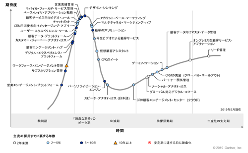 図表2　日本におけるCRMのハイプ・サイクル：2019年