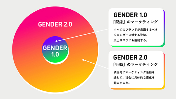 図表1「ジェンダーマーケティング」2つのステージ