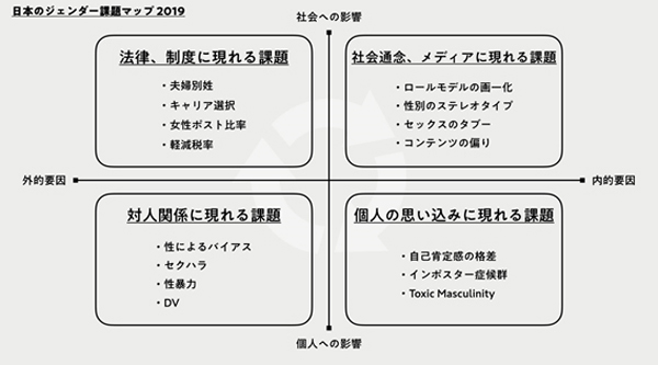 図表1「ジェンダーマーケティング」2つのステージ