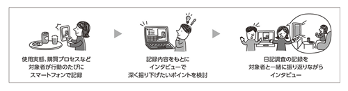 図表1　レコーディング・インタビューのフロー
