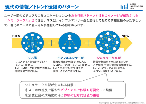 情報／トレンド拡散のパターン比較