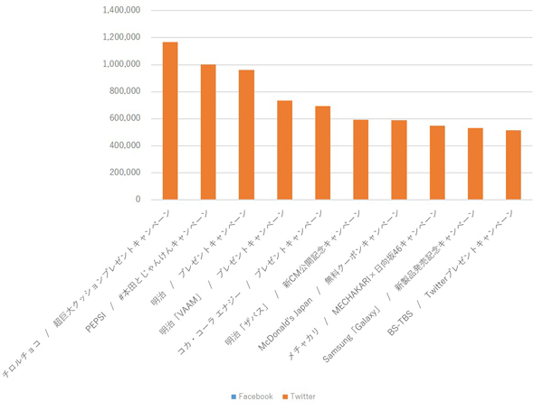 2019年国内プレゼントキャンペーンのエンゲージメント数ランキングTOP10※出典:株式会社スパイスボックス独自のソーシャルリスニングツール「THINK」集計(調査期間:2019/1/1~2019/11/15)注:スパイスボックスの独自ツール「THINK」を利用し、プレゼントキャンペーンに絞った施策のエンゲージメント数を集計してランキング化。今回は、国内におけるエンゲージメント数を調査対象にしたため、主に海外で情報が拡散されたと思われるコンテンツは著者の判断にて除外。