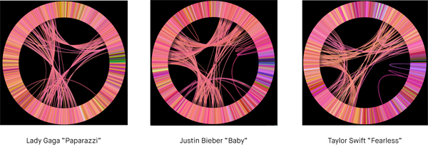 出典：Visualizing the Structure of Pop Music | MUSIC MACHINERY
