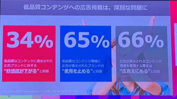 低品質なコンテンツへの広告掲出は、ビジネスを大幅に左右することにもなりかねない（※参照：）。