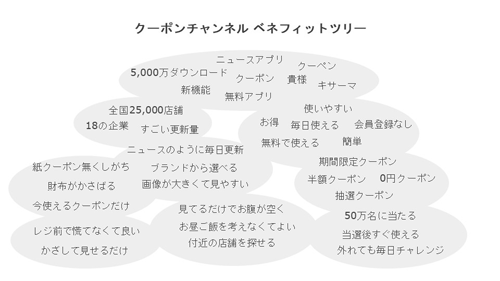 ベネフィットを整理する樹形図のイメージ