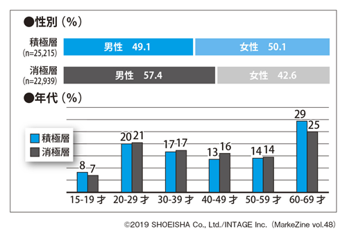 図表2　自動運転積極層⇔消極層比較（タップで拡大）