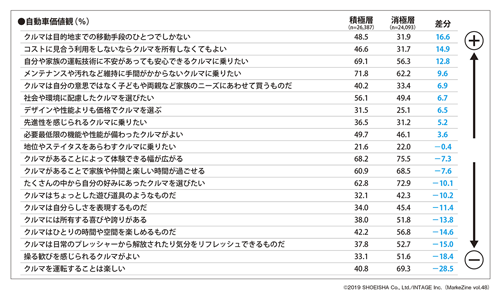 図表3　自動運転積極層と消極層の自動車価値観（タップで拡大）