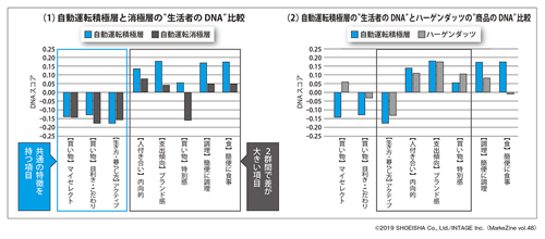 図表4 “生活者のDNA”と“商品のDNA”(タップで拡大)
