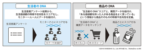 図表5 “生活者のDNA”と“商品のDNA”概要(タップで拡大)