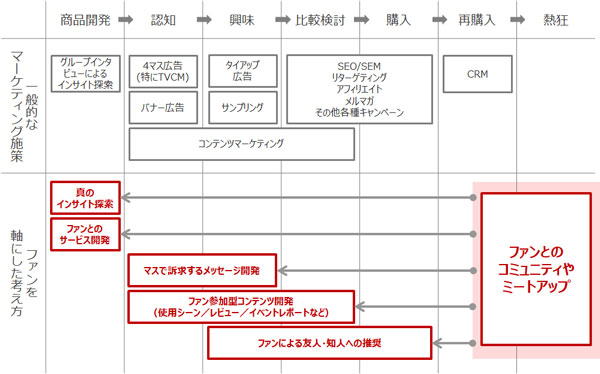 一般的なマーケティング施策とファンを軸にしたマーケティング施策の比較