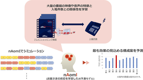 AIを利用した番組構成最適化に関する検証イメージ