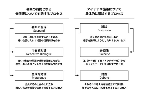 図2:対話と議論のプロセスの違い(関連リンクの参考記事を基に、筆者作成)