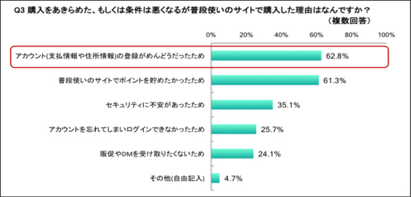 出典：「ネットショッピングに関するアンケート調査」（マージェリック調べ）https://mergerick.com/release/hopping_0920.html