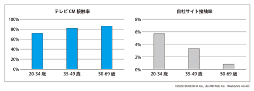 図表1　テレビCM接触率と自社サイト接触率（タップで拡大）