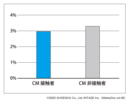 図表2　テレビCM接触者と非接触者の単純集計比較（タップで拡大）