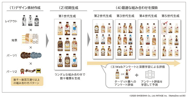 図表1 デザイン組み合わせ探索の仕組み