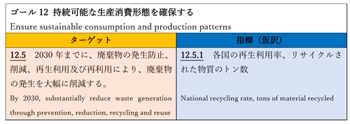 図表2　SDGsの指標12.5.1（総務省による仮訳）（タップで拡大）